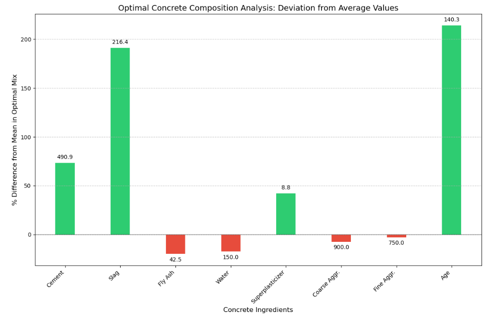 Bar chart showing how the optimal concrete mix deviates from the dataset average