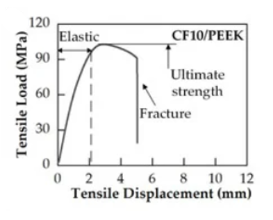 Tensile load against displacement curve for CF10 PEEK