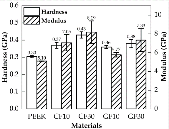 Bar chart comparing hardness and modulus of PEEK and fibre-reinforced grades