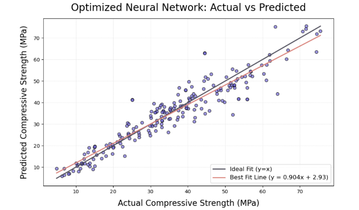 Scatter plot of predicted against actual concrete compressive strength