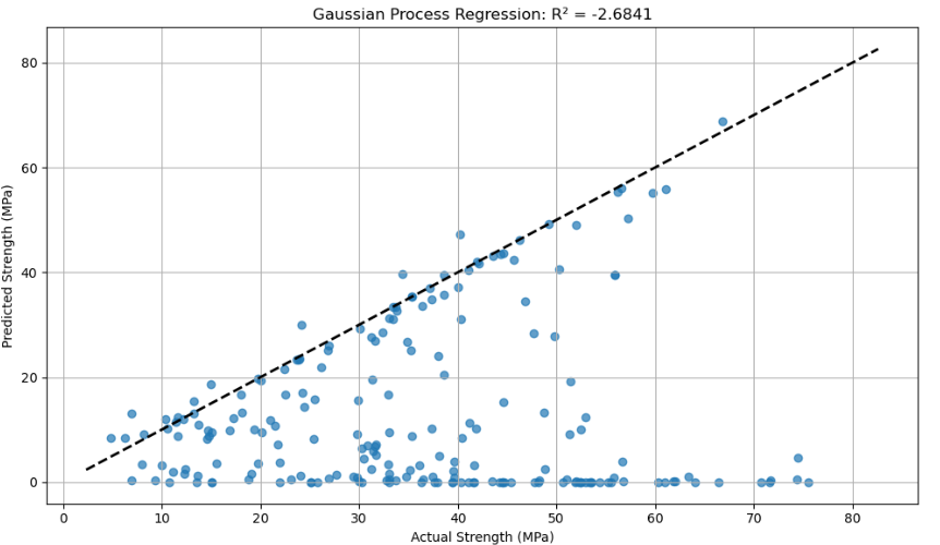 Scatter plot showing poor Gaussian Process Regression fit