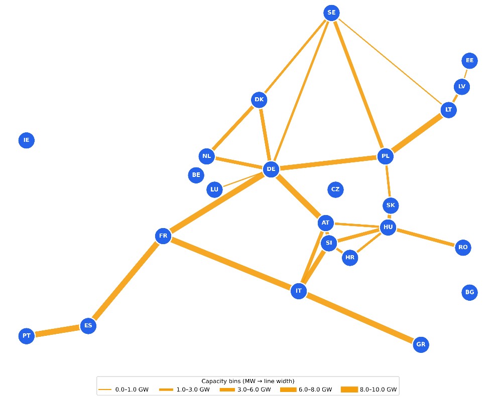 Network diagram of European cross-border transmission capacity