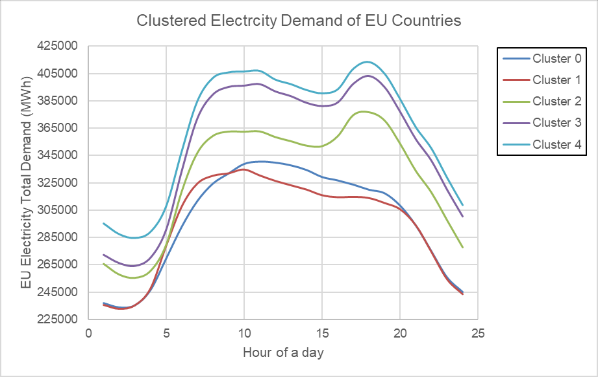 Line chart of clustered EU electricity demand across the hours of a day