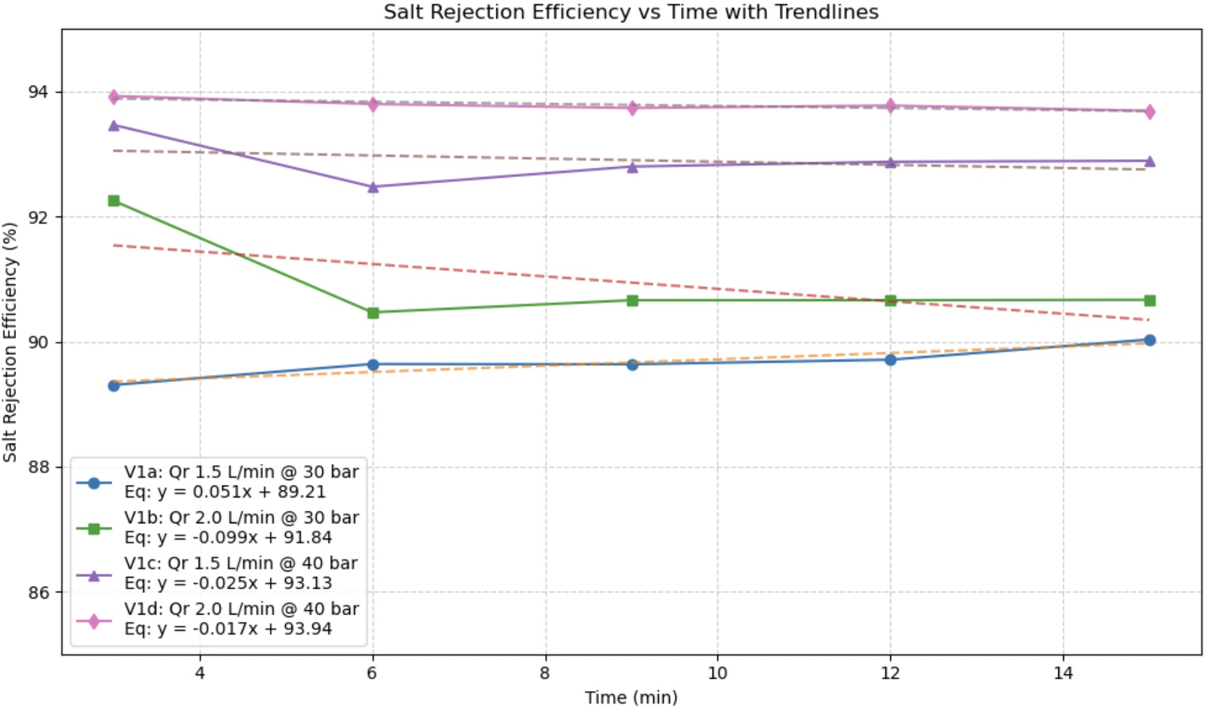 Line chart of salt rejection efficiency against time for different pressures and flow rates